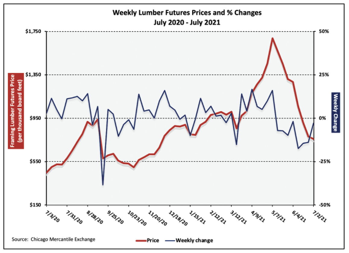 Why Builder Lumber Prices Remain Higher than Headlines Suggest