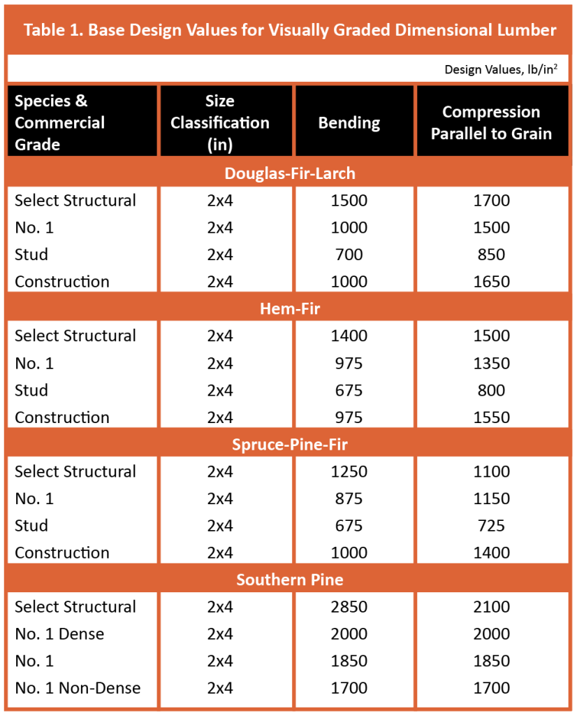 Wood 101: Lumber Types & Properties | Frame Building News