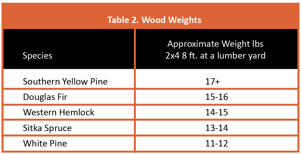 Wood 101: Lumber Types & Properties | Frame Building News