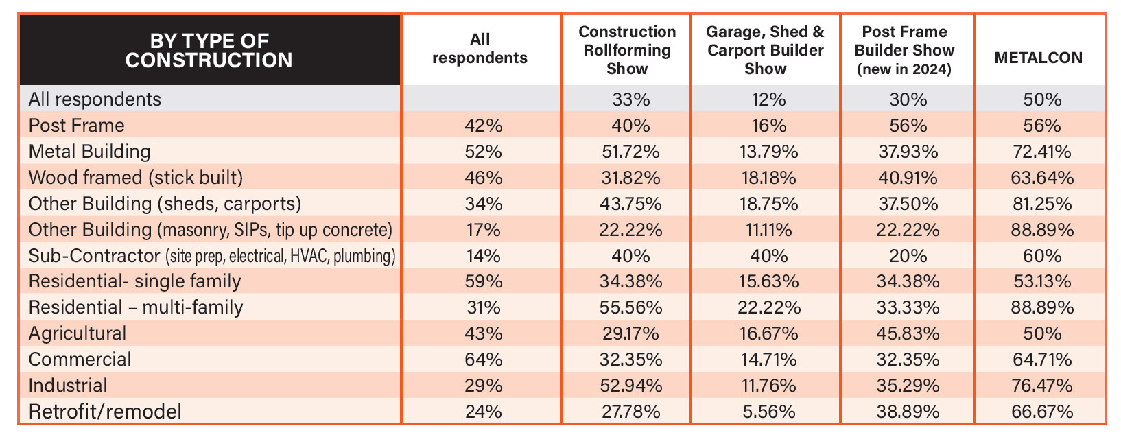Construction Survey Insights: Subscribers and Show Attendance