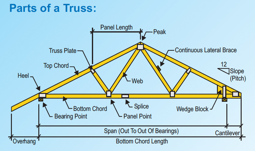 Truss Roof Frame House Diagram Infoupdate